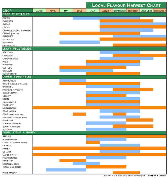 Local Flavour Harvest Chart